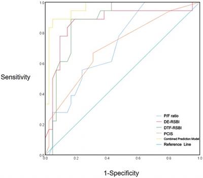 Evaluation of the combined predictive value of multiple indicators based on diaphragmatic ultrasound using logistic regression and ROC curve in weaning from mechanical ventilation in pediatric patients
